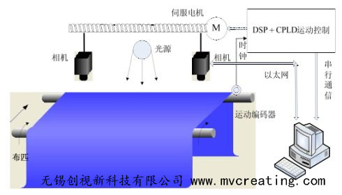 布匹、纱布、无纺布等布质材料机器自动化在线检测方案